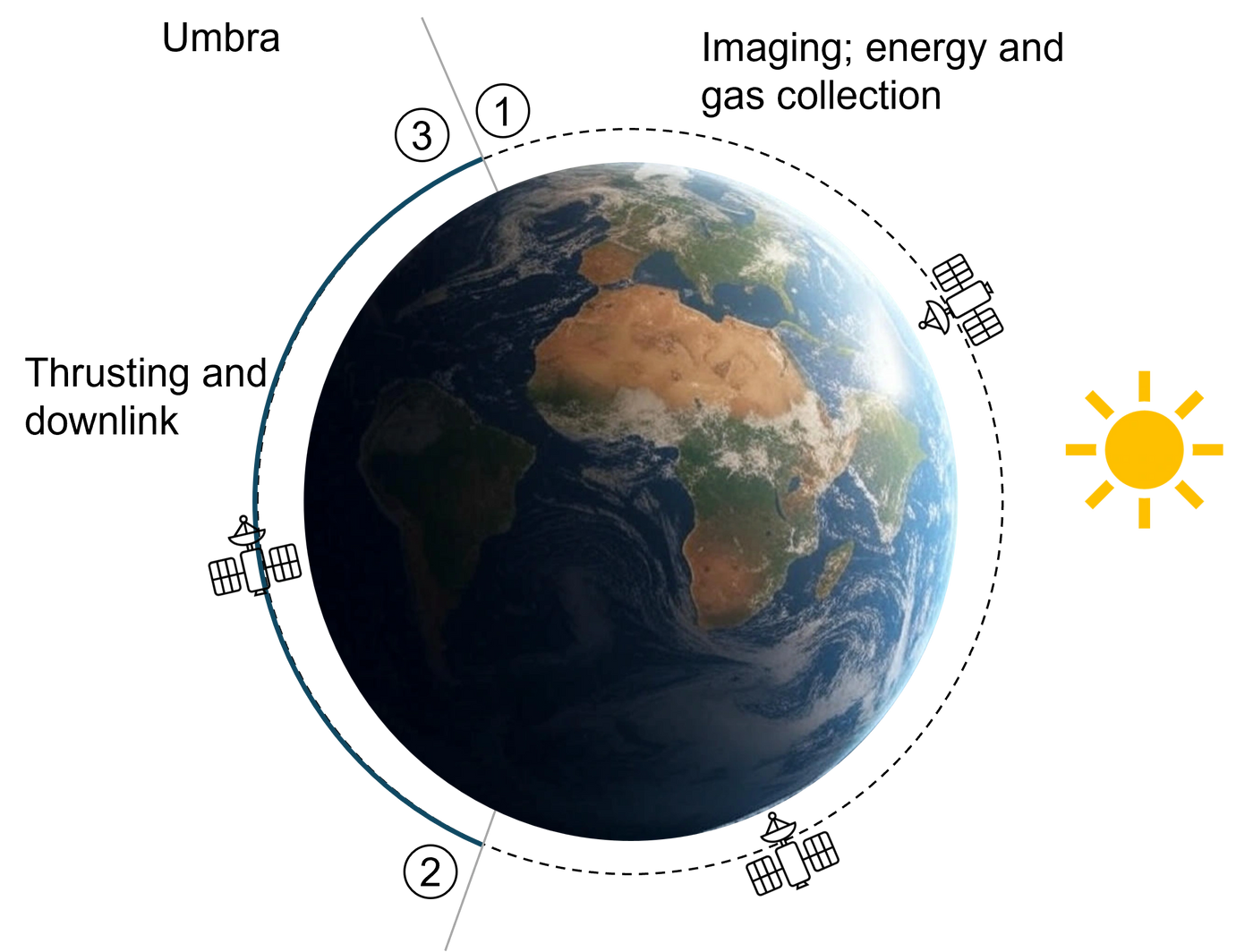 VLEO orbit profile